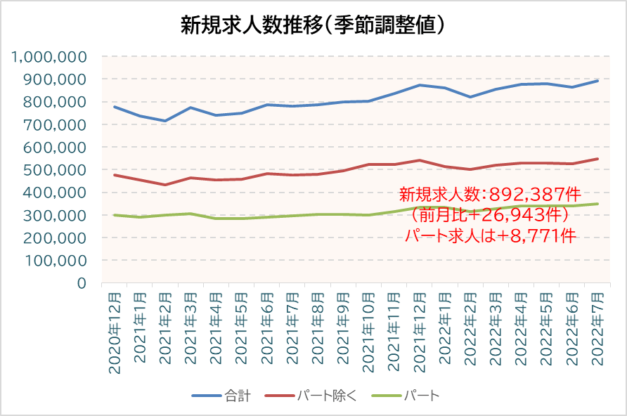 新規有効求人数推移(季節調整値)