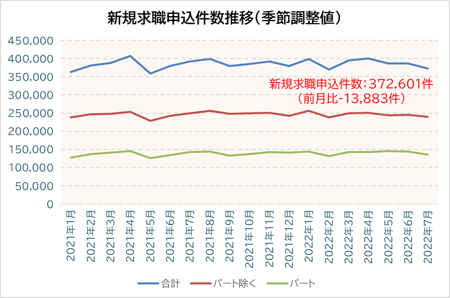 新規求職申込件数推移(季節調整値)
