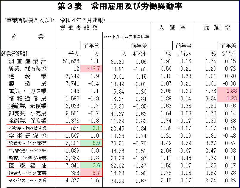 常用雇用及び労働異動率
